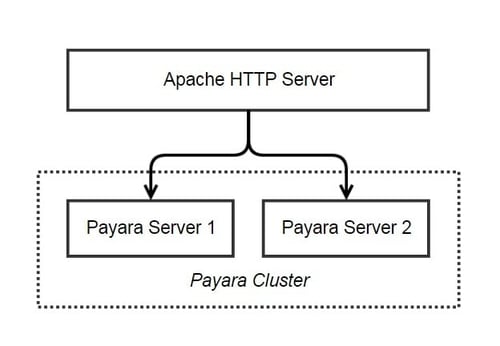 forwarding requests from apache to payara server
